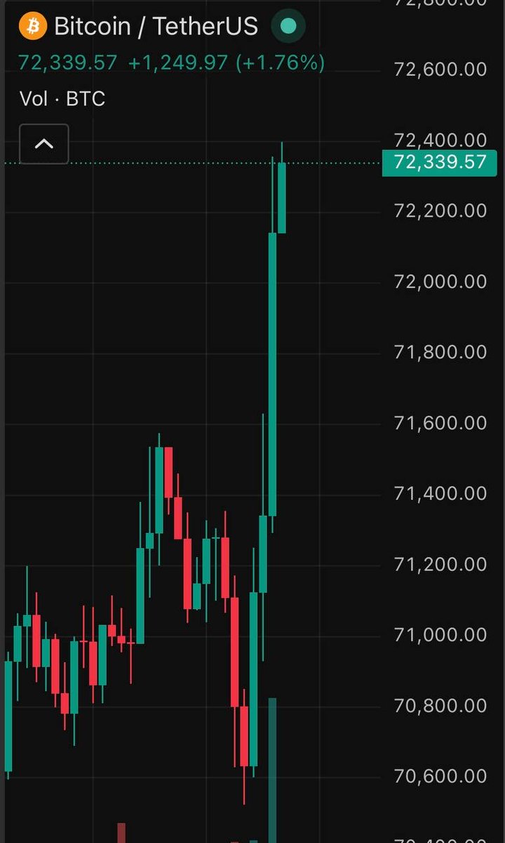 Cortexaihub's tweet photo. 📈 BTC > $72k, ETH > $2200 https://t.co/oDzmFfvsBa