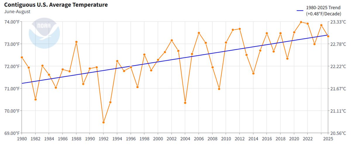 forecastguy's tweet photo. @Chigeorge72 @commoditywx It's not 5 years... the climo is between 15 and 45 years old. CONUS summer trend (source NCEI) is 0.48/decade. This means the baseline for this summer is approximately 0.72F hotter than 2010 and 2.16F hotter than 1980. https://t.co/HNyzwTUhj2