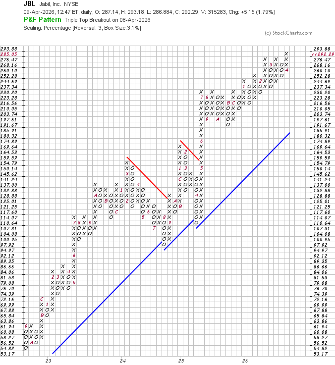 SteveEllison271's tweet photo. Nice triple top breakout in $JBL #stocks #pointandfigure https://t.co/GEIh9IhLWr