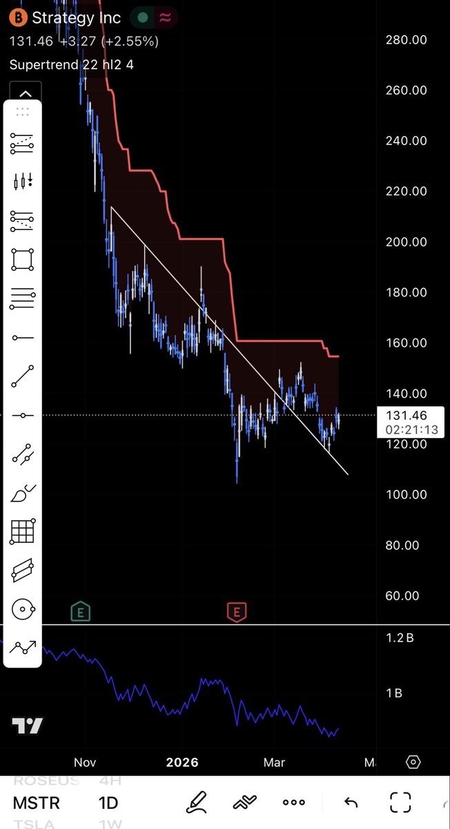 theberro0's tweet photo. @IncomeSharks I like the chart actually but the only thing that I don’t love is the OBV. Would’ve like some more bullish action. I could be wrong https://t.co/B1whwtOuOA