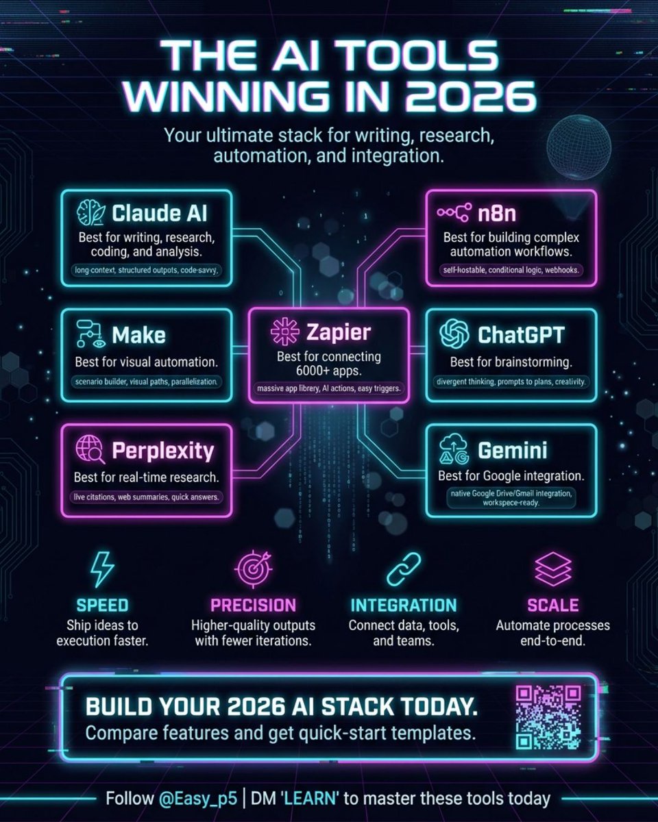 Easy_p5's tweet photo. Top AI tools dominating 2026 👇

🧠 Claude AI → writing &amp; research
⚙️ n8n → complex automations
🔗 Make → visual workflows
⚡ Zapier → 6,000+ app connections

Master these = unstoppable. 💥

👉 Follow + DM "LEARN" to start 🚀

#AI #AITools #Automation https://t.co/13sBAUXqiF