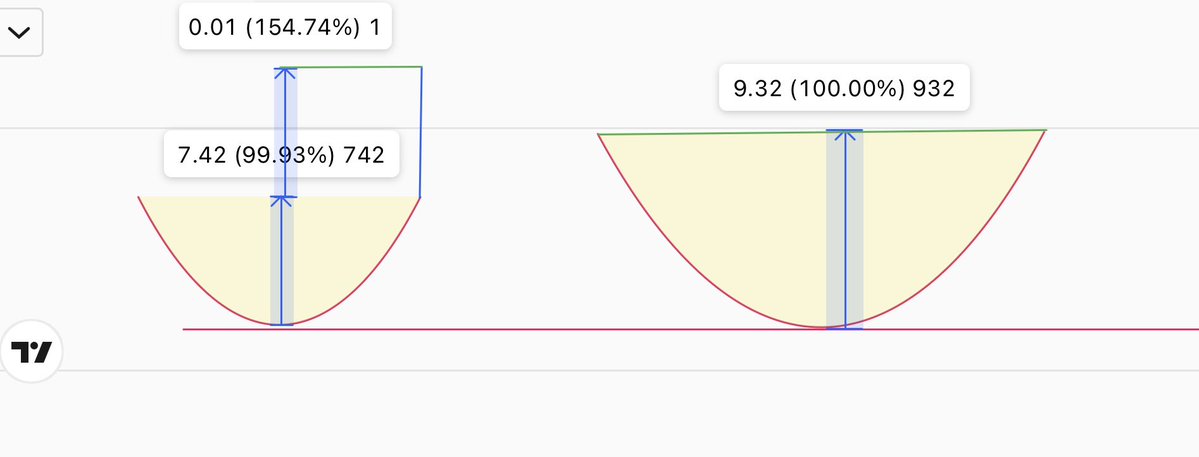 Keep__outt's tweet image. Herhangi bir formasyondan bahsederken
O formasyonun büyüklüğü yani formasyon içinde geçen zaman önemlidir arkadaşlar
Örneğin çanak formasyonu kısa vade de tamamlanmışsa çanağı katlaması beklenebilir
Aksi durum söz konusu ise yani çanağın oluşumu uzun vade ye yayılmışsa çanağın