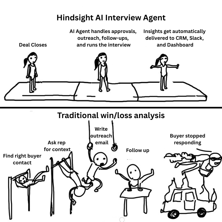 hindsight_ai's tweet photo. Traditional win/loss analysis feels like training for the Olympics 🤸‍♂️

Find the right contact… jump. Chase reps for context… flip. Write the email… swing. Follow up… tumble. Get ghosted… faceplant.

Hindsight handles it all - no routine required. https://t.co/6KSotU530T
