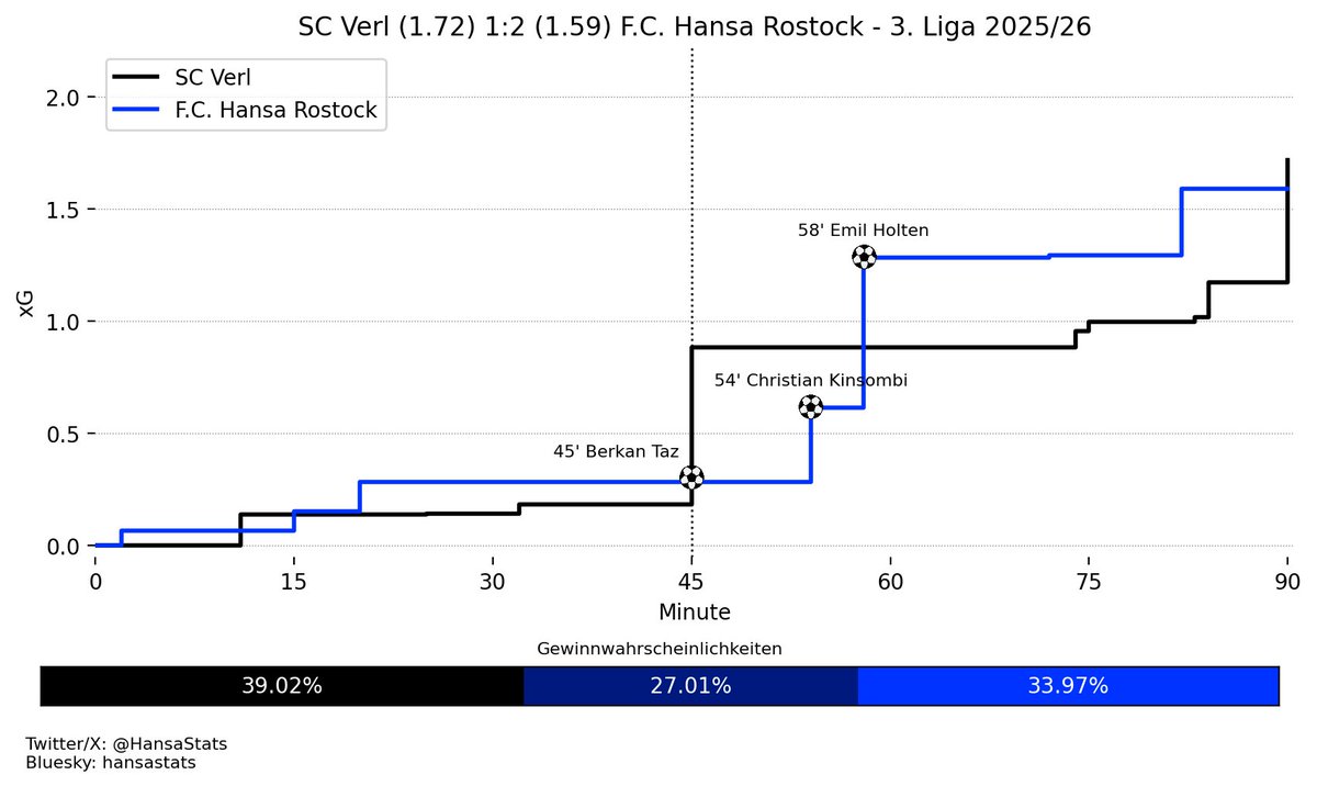 HansaStats's tweet photo. SC Verl (1,72) 1:2 (1,59) F.C. Hansa Rostock
Gewinnwahrscheinlichkeiten
Hansa: 33,97%
Unentschieden: 27,01%
Verl: 39,02%
#hansa #scverl #scvfch #xgplot https://t.co/OqqZ6OUVKV
