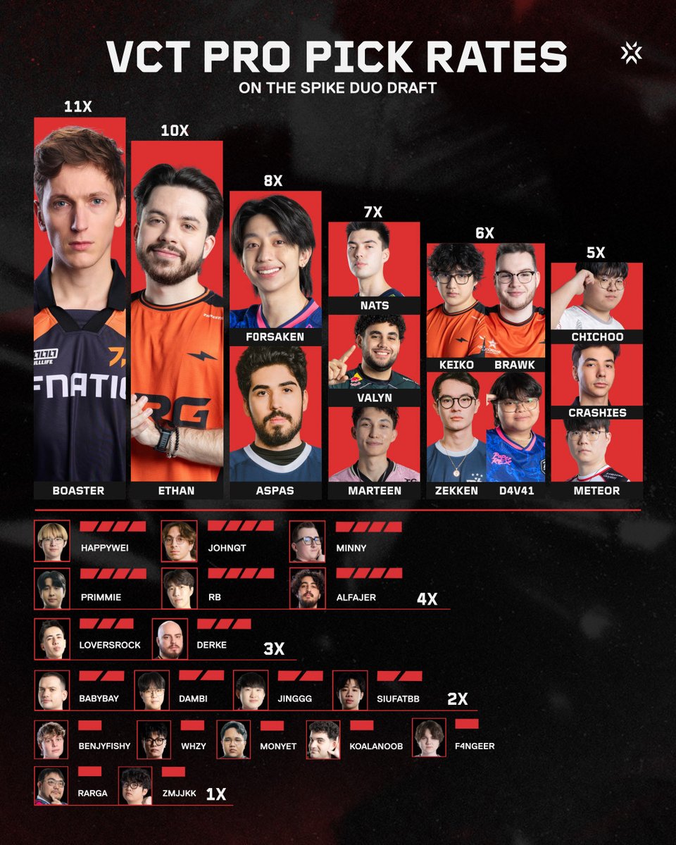 VALORANT Champions Tour tweet media