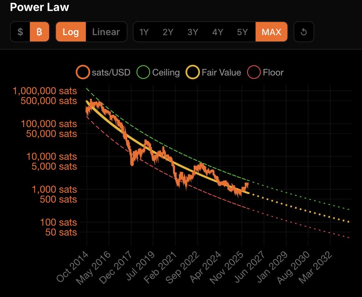 PricedinBTC's tweet photo. The US dollar is headed toward a terminal value of ZERO. https://t.co/Y9iWiofJ0r