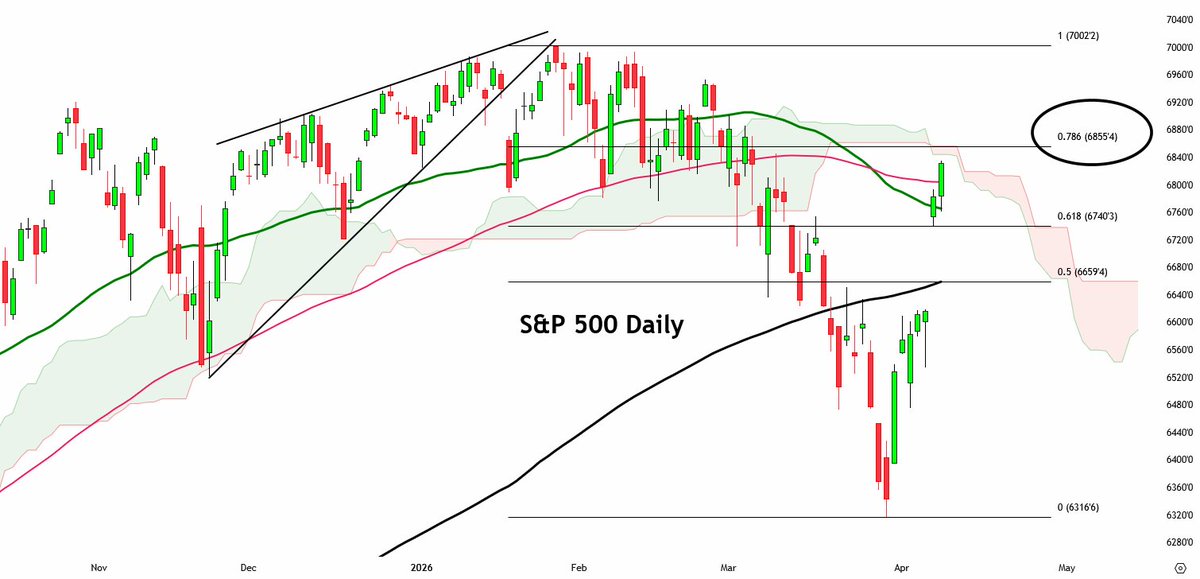 .
S&amp;P 500 Aprroaching the 78.6% Fib

The S&amp;P 500 is quickly approaching the 78.6% Fibonacci at 6855, which is where other resistance levels are at (see last post). I predicted on March 27-29 that the S&amp;P 500 would rally for 2 or 3 weeks then resume the selloff. The rally will