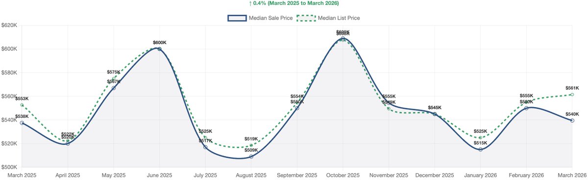 GuyJohnson's tweet image. Carson City SFR Market — March 2026 📊

• 60 SFR sales (+30% MoM)
• Median price: $539,500
• Supply: 1.3 months

Still a seller’s market, but pricing strategy matters (40% price cuts).

Full report: renorealtyblog.com/carson-city-re…

#CarsonCity #RealEstate