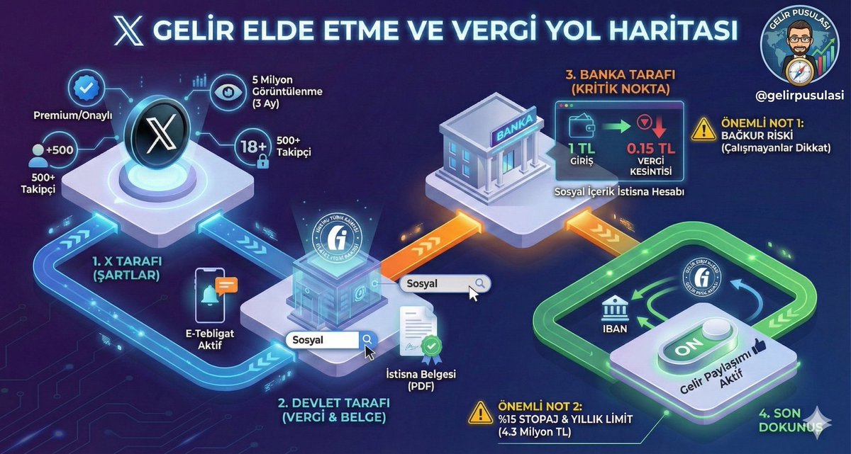 X’ten Gelir Elde Etmek ve Vergi İşleri Yol Haritası:

Çok soru geldi, süreci herkesin yapabileceği sadelikte, madde madde anlatıyorum. Kaydedin, lazım olur. 👇

1️⃣ Önce X Tarafı (Şartlar):

✅ Hesabınız Onaylı (Premium/Mavi Tik) olmalı.
✅ Son 3 ayda gönderileriniz toplam 5