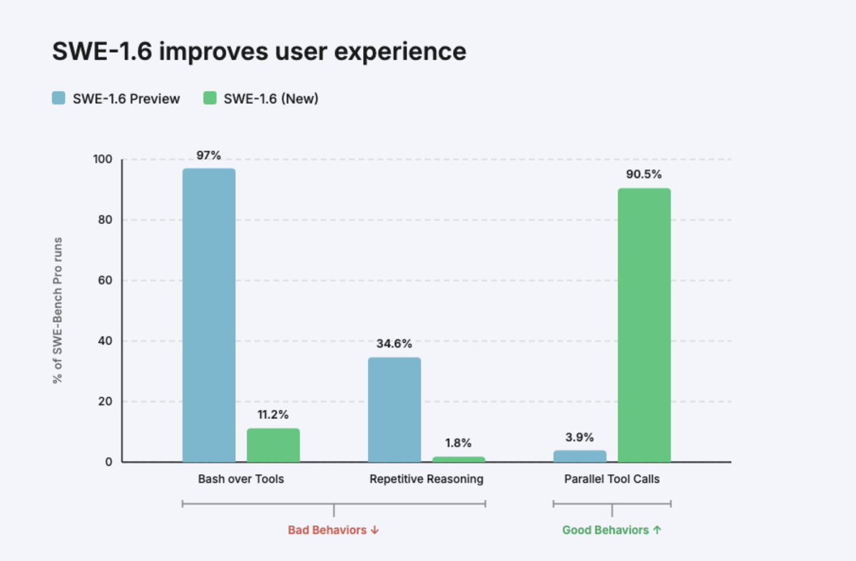 andrewdfeldman's tweet image. Developers deserve AI tools that don't make them wait.
Cognition delivered just that.

Congrats to @ScottWu46 and the entire @cognition team on the release of SWE-1.6.

They both reduced bad model behaviors and dramatically increased good behaviors.

Developers now stay in flow.