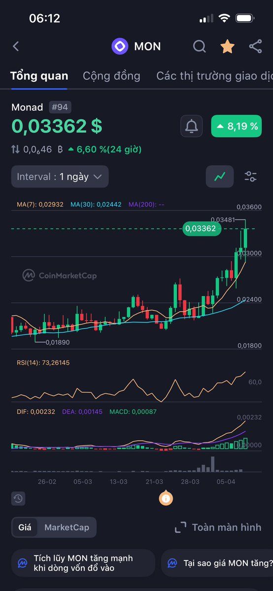 . @Monad - once one of the most criticized L1s right after TGE - is now showing steady, undeniable growth.

At just 4.5 months post-mainnet (Nov 24, 2025), the ecosystem looks genuinely healthy and organic. TVL is sitting at around $390M with a clean uptrend on DefiLlama - no