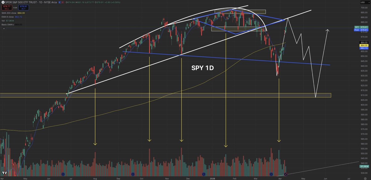 The next 2 days will be a make, or break moment for the bears to determine their fate in 2026…

Officially just -2% from all time highs, the S&amp;P 500 now is running head on into the $690 downtrend wave 2 validation point.

If $690 rejects then $SPY will see $610 by mid-May.