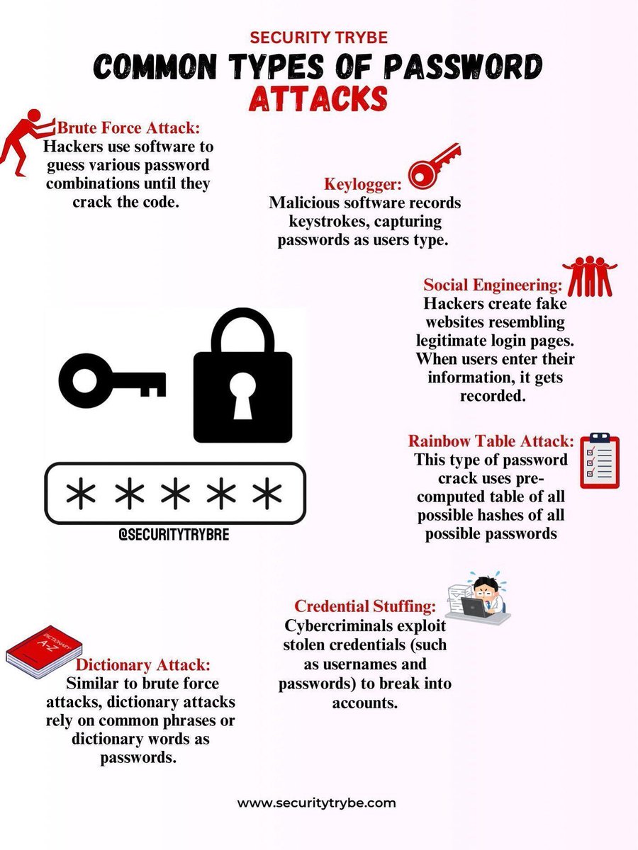 Ronald_vanLoon's tweet image. Common Types of Password Attacks 
by @SecurityTrybe
 
#CyberSecurity #InfoSec #IT #Tech #Technology
