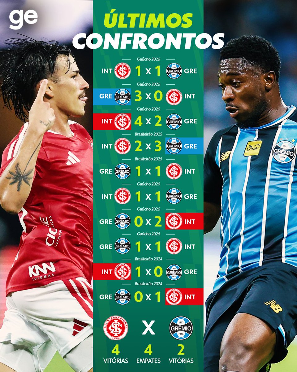 geglobo's tweet image. Dia de Gre-Nal e esse esses são os últimos confrontos entre as equipes. Quem vai levar a melhor?

#Futebol #Brasileirão #Internacional #Grêmio