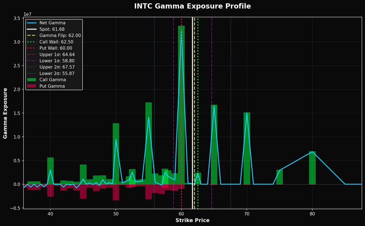 DarkGamma_'s tweet photo. #INTC | Key Levels 🔍
🟢 Call Wall: $62.50 🔴 Put Wall: $60.00
⚡ Gamma Flip: $62.00 💎 Dark Gamma: $60.80
Join our Telegram community 👉 https://t.co/0S5YCgeEn2 
Open the TradingView indicator: https://t.co/NYuWpftmHQ
⬇️⬇️ 𝐉𝐮𝐬𝐭 𝐜𝐨𝐩𝐲 𝐚𝐧𝐝 𝐩𝐚𝐬𝐭𝐞 𝐭𝐡𝐞 𝐥𝐞𝐯𝐞𝐥𝐬 𝐭𝐡𝐞𝐫𝐞 ⬇️⬇️

[62.50,60.00,62.00,60.80,61.72,58.95,60.45,52.91,50.78,64.64,67.57,58.80,55.87]

#INTC #Options #OptionTrading #GEX #DarkGamma #Tradingview #Trading #Stocks #StockMarket #GammaExposure