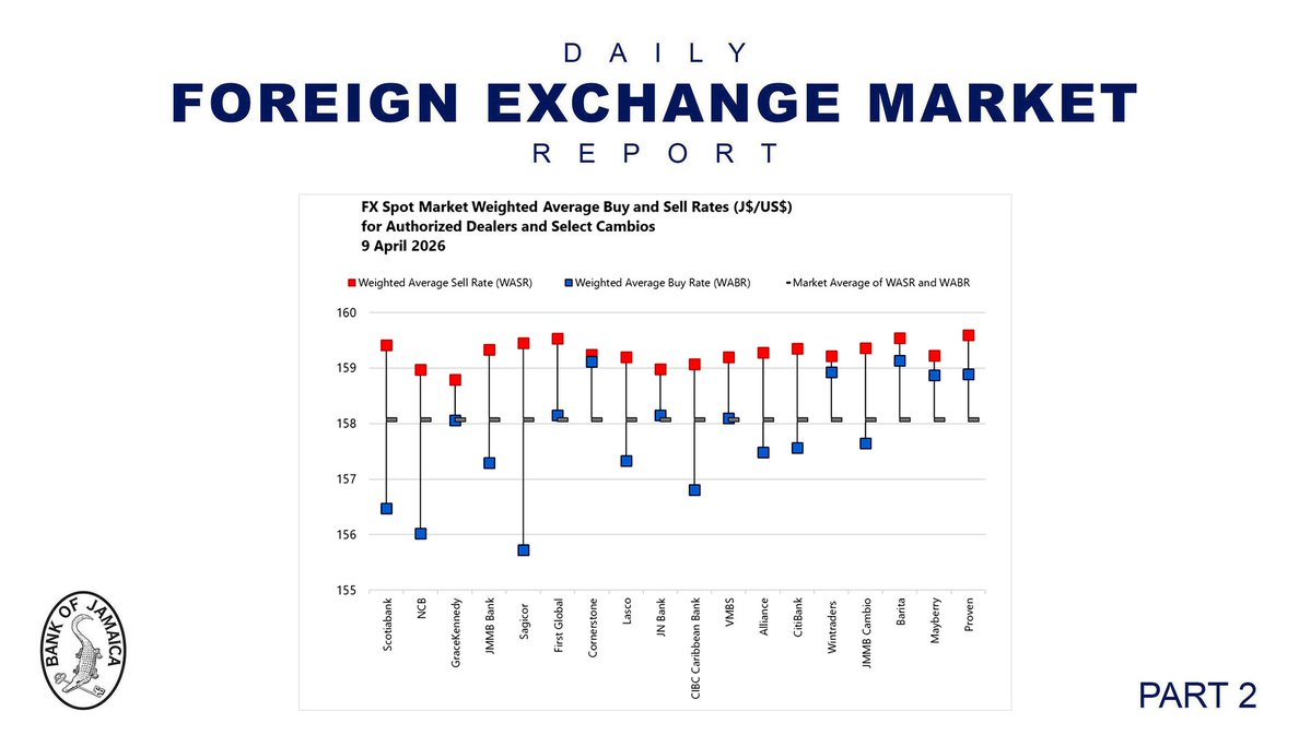 CentralBankJA's tweet image. Activity in the Foreign Exchange (FX) Market; 09 April 2026 #BOJspeaks #FinanceTwitterJA