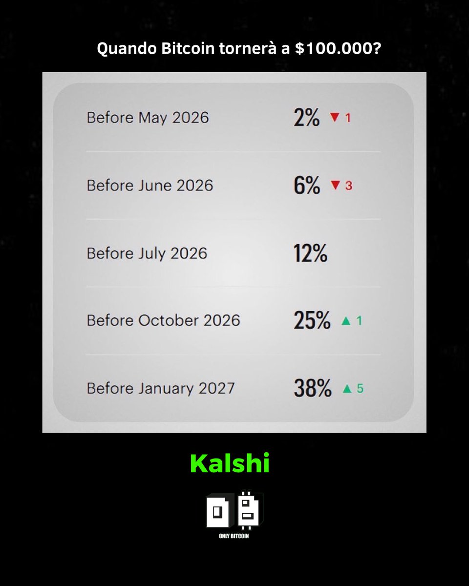 _OnlyBitcoin_'s tweet photo. Bitcoin a 100 $ nel 2013 contro 100.000 $ nel 2024

Quando il Bitcoin raggiungerà di nuovo i 100.000 dollari?

31% di probabilità che accada quest'anno, per i trader di @kalshi https://t.co/ftbF5RDBRi