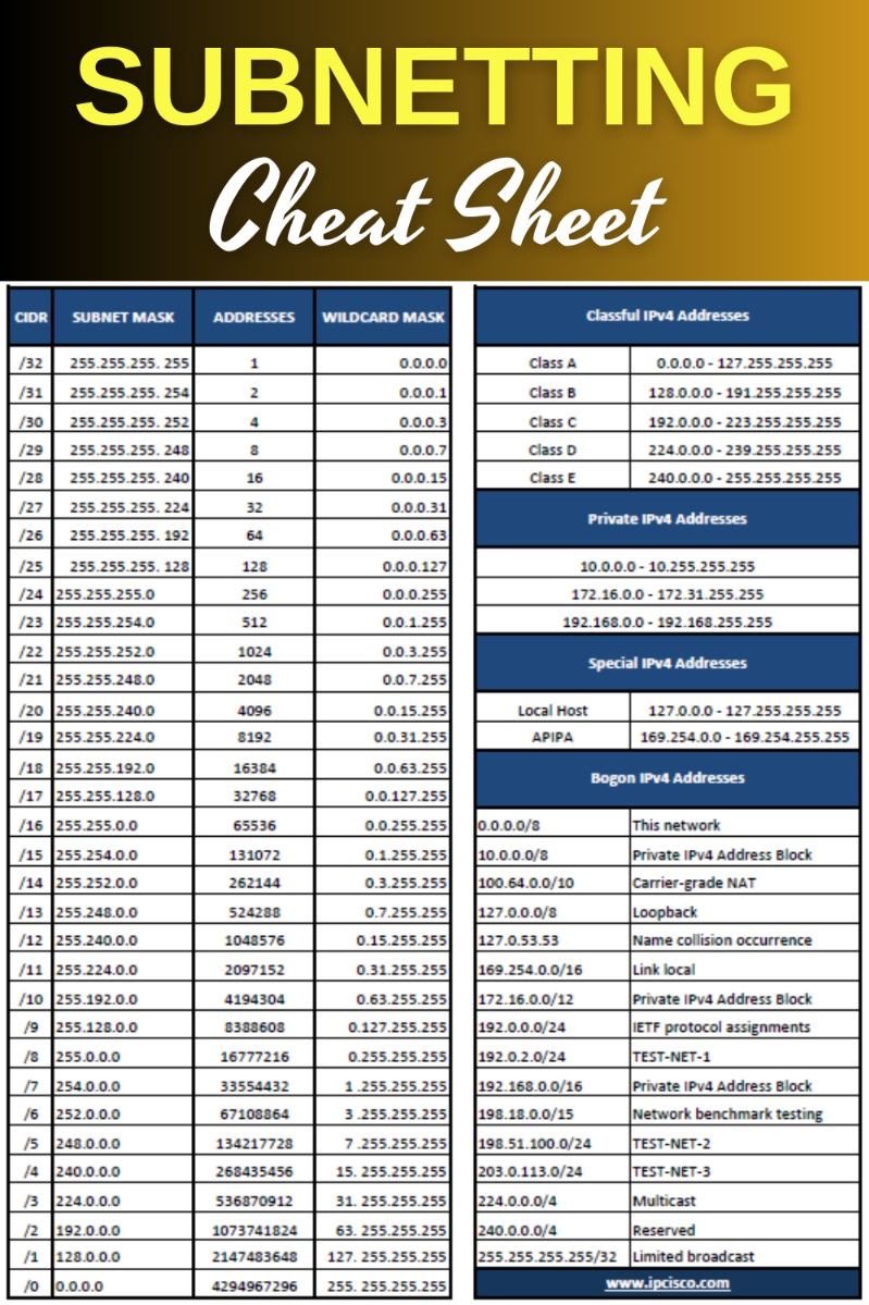 ip_cisco's tweet image. Subnetting Cheatsheet!!! | IPCisco
.
Please Like &amp;amp; Retweet..:)
.
#ccna #network