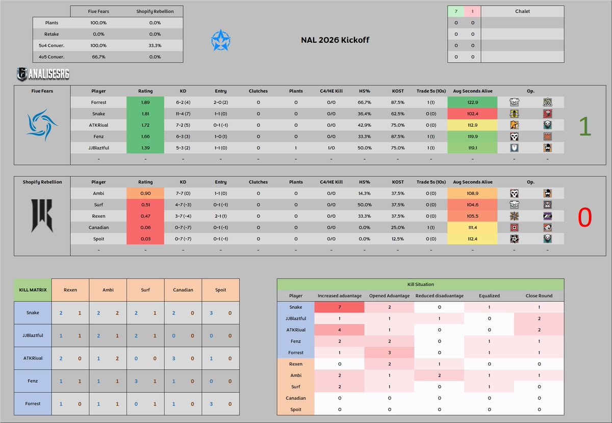 AnalisesR6's tweet image. 📊 NAL 2026 | Kickoff

✅️ Five Fears 7:1 Shopify ❌️

🗺 Chalet

⭐️ @Forrest_R6

🔗 Stats: bit.ly/4v6Z7bB