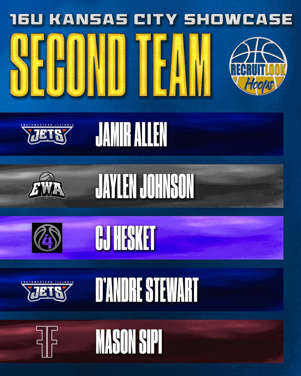 RL_Hoops's tweet photo. 16U: Kansas City Showcase 2nd Team https://t.co/LhmIeGeSP7