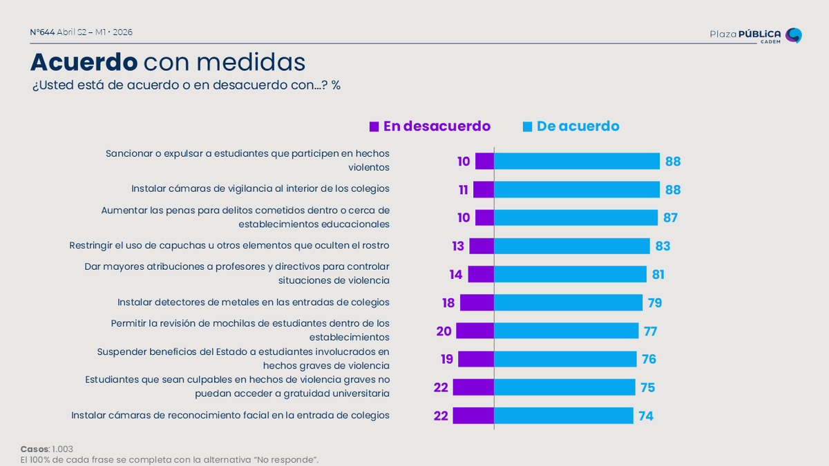 Cadem_cl tweet media