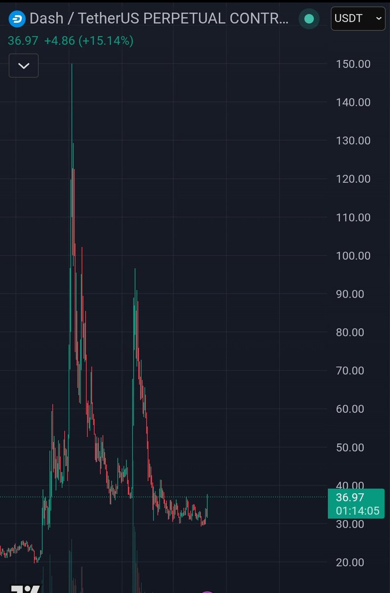 Defikoko's tweet photo. If this defi privacy sector momentum continues , add $DASH to your portfolio. https://t.co/snL4uYKNm3
