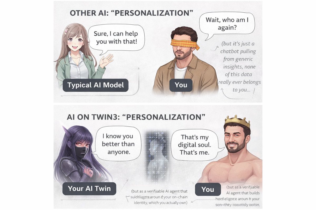We went from:

Using AI
→ Training AI
→ Now becoming AI

But the real question is:

Do you own that version of yourself?

Twin3 is building a world where you do.