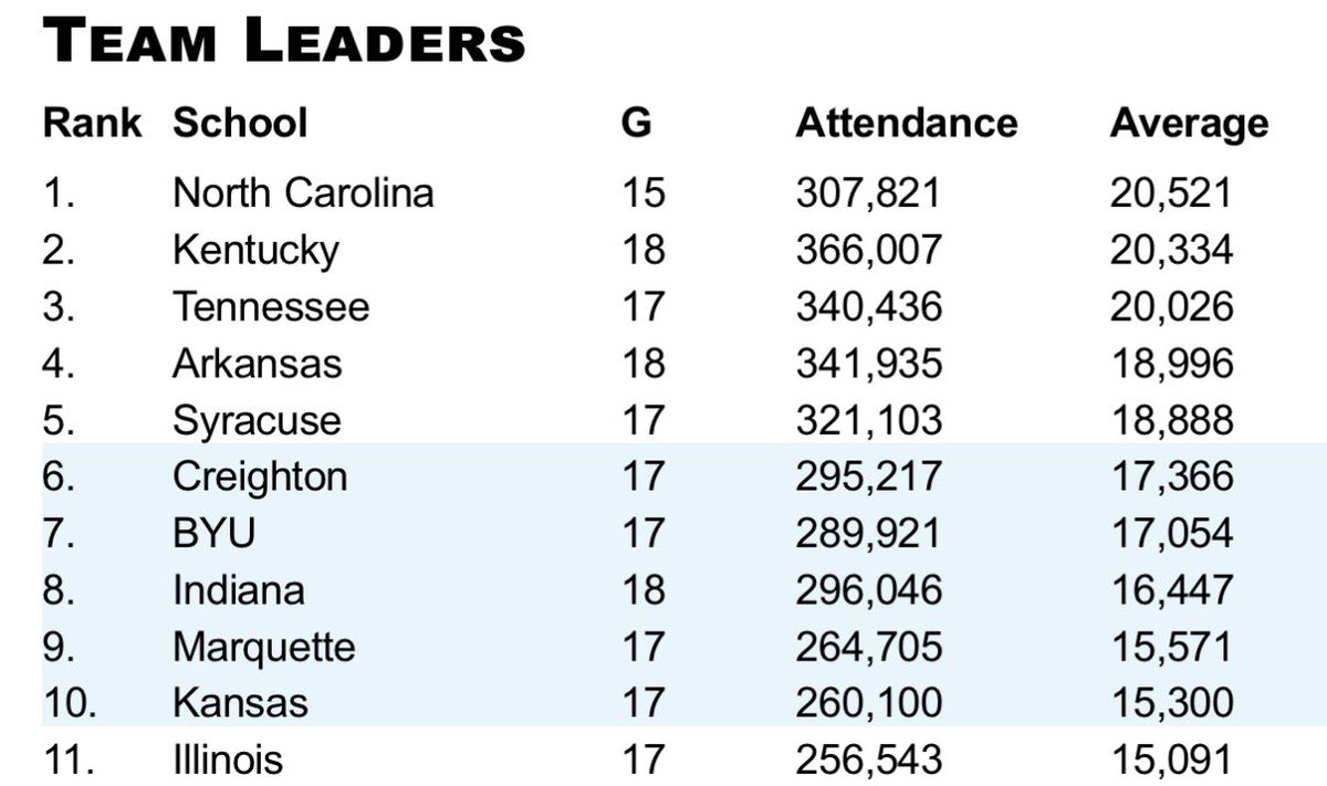 JohnSakowski's tweet photo. @Illinifan05 @WaglerMuse @SamHoibergFan1 Wow it’s almost like you guys aren’t used to this level of success and everybody was super excited by it! But quite statistically, we do. https://t.co/KxIujQ9Oyt
