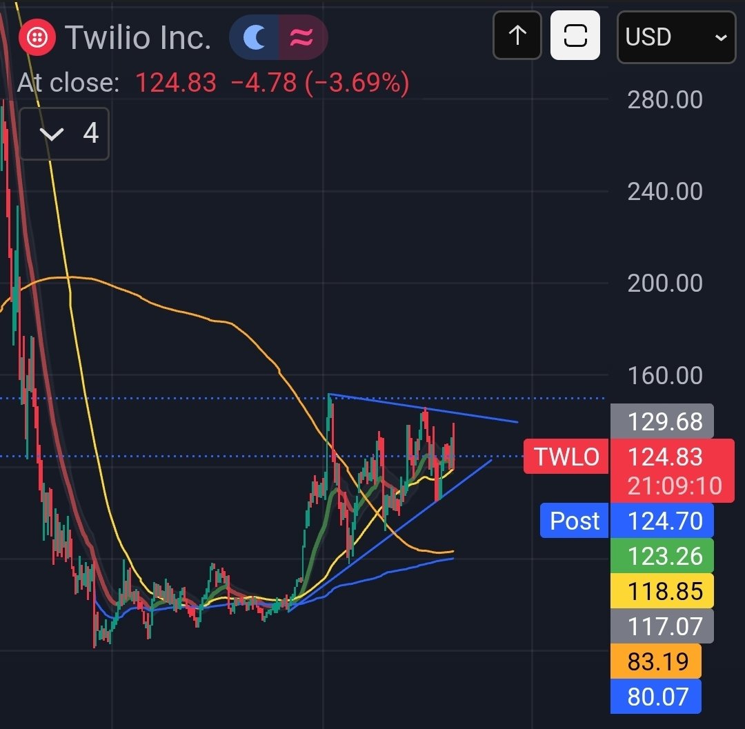 $TWLO weekly chart looking like a big juicy cup and handle.