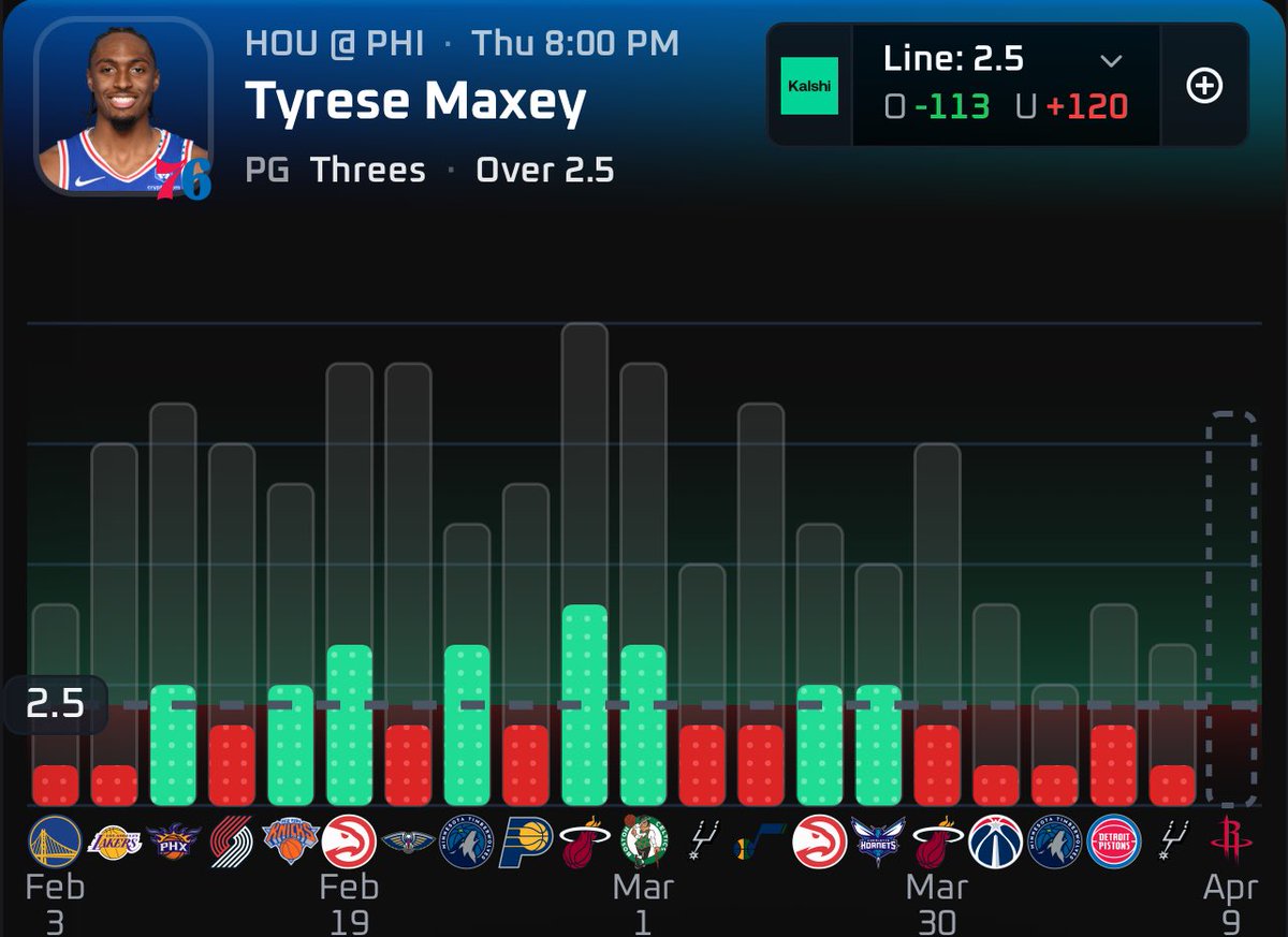 JayNukesBack's tweet image. My Thursday NBA Script: ☢️

• Rui Hachimura Over 1.5 3PTM (LAL)
• Tyler Herro Over 19.5 PTS (MIA)
• Kevin Durant Over 24.5 PTS (HOU)
• Tyrese Maxey Over 2.5 3PTM (PHI)

Data found using: @PropsEdge 📊
Use Code “JayNukes” for 20% off

#NBAX  #Gambling𝕏 #Parlay