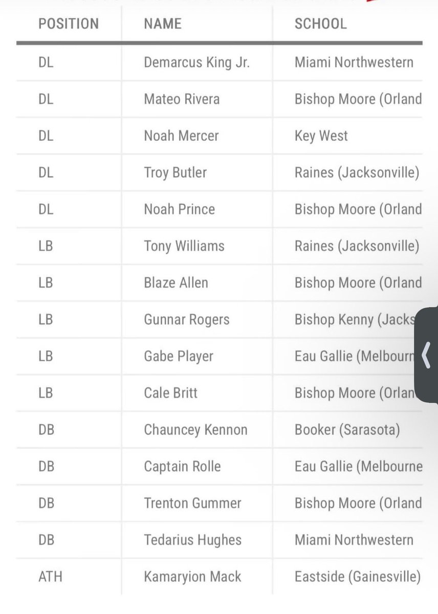 DemarcusJKing's tweet photo. Blessed to be 1st Team All State!!

@Youngbullz22 @Andy_Villamarzo @305Sportss @BenjaminRivals @TomLoy247 @samspiegs @adamgorney @ChadSimmons_ @JohnGarcia_Jr
@BrianDohn247 https://t.co/tflJVmBMmi