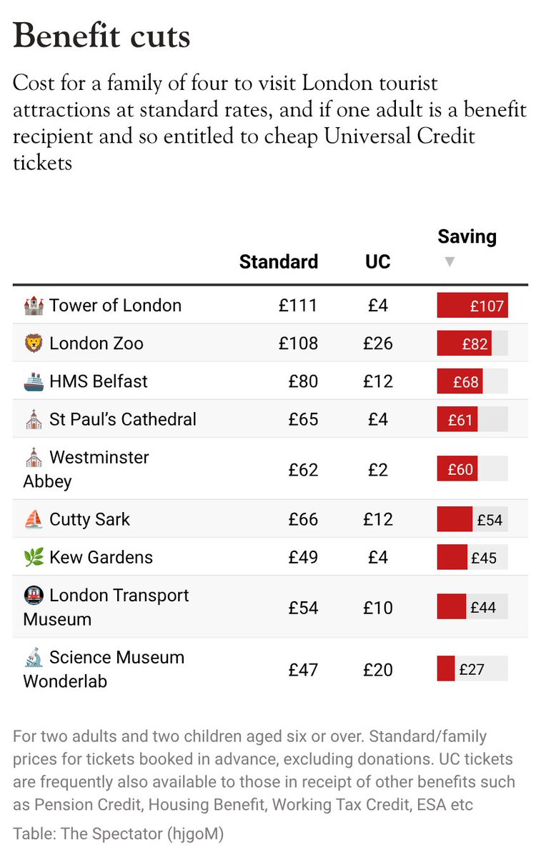 THemingford's tweet image. If a working family can’t afford a simple day out, something is badly wrong.

The issue isn’t discounted tickets.

It’s that wages have fallen so far behind that even working life no longer feels secure.