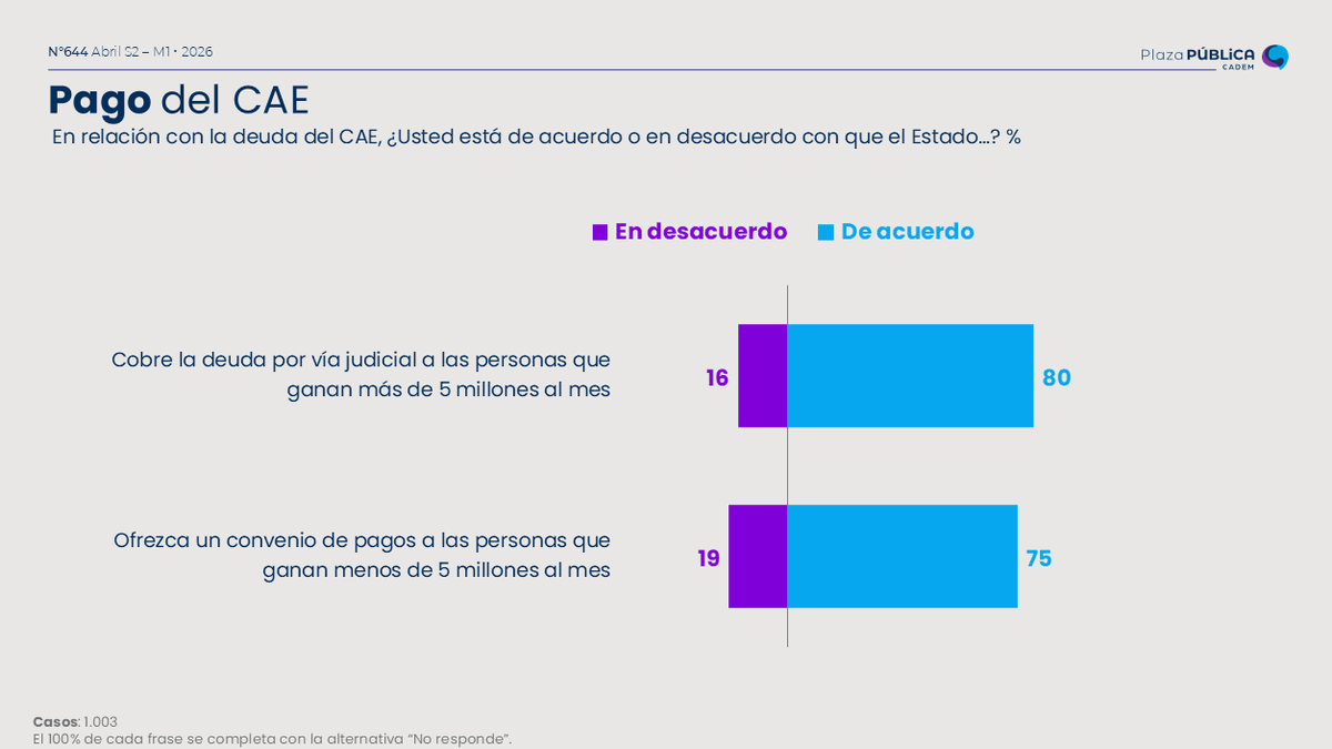 Cadem_cl tweet media