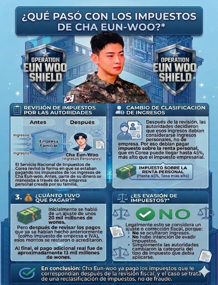 Truth matters.
Cha Eun-woo’s case was not tax evasion, but a tax reclassification following an official audit. Everything has been clarified, corrected, and paid in full compliance with the law. ⚖️✅
#ProtectLeeDongMin
#OperacionEunwooShield
#ArohaSupportLeeDongMin