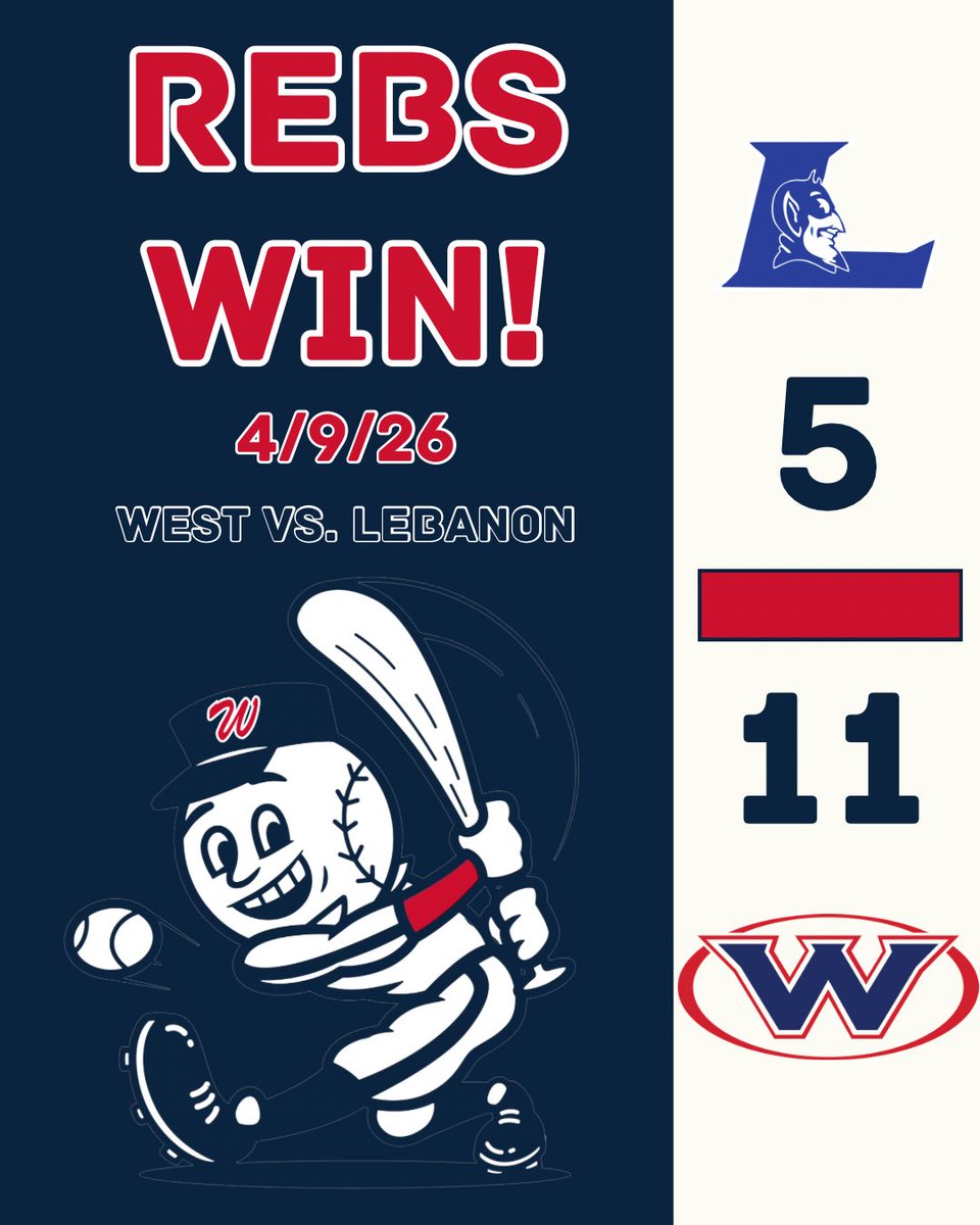WestRebels_BSB's tweet photo. Rebels take G1 over Lebanon!

POTG ‘27 Will Lenczynski: 2-4, HR, 2B, 3 RBI, SB
‘26 Dylan Stenstrom: 2-3, 4 RBI, 2 SB
‘28 Brennan Mustard: 2-3, 2 RBI
‘27 Morgan Ferrell: 1-2, 2 RBI, SB
‘27 Brady Hopkins: W, 5 IP, 5 R, 2 K; 1-3, RBI
‘26 Mason Dugan: SV, 2 IP, 0 R

#RebsBSB🔵🔴⚾️ https://t.co/Y2XJWPKcjV