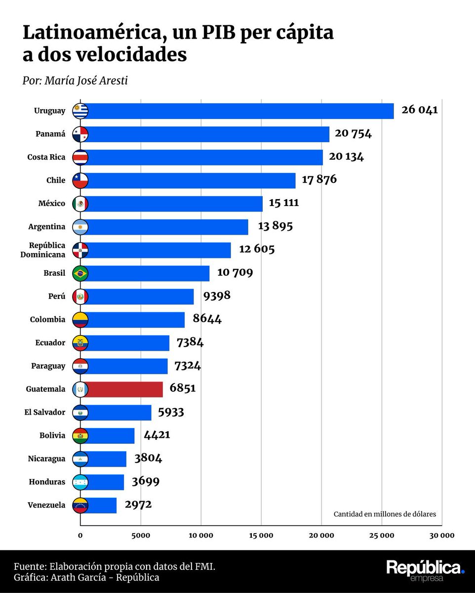 📊 El ingreso por habitante en Latinoamérica no lo lideran las economías más grandes, sino las más estables.

Uruguay, Panamá y Costa Rica destacan por atraer inversión y apostar por sectores de mayor valor agregado. En contraste, la baja productividad, informalidad y debilidad