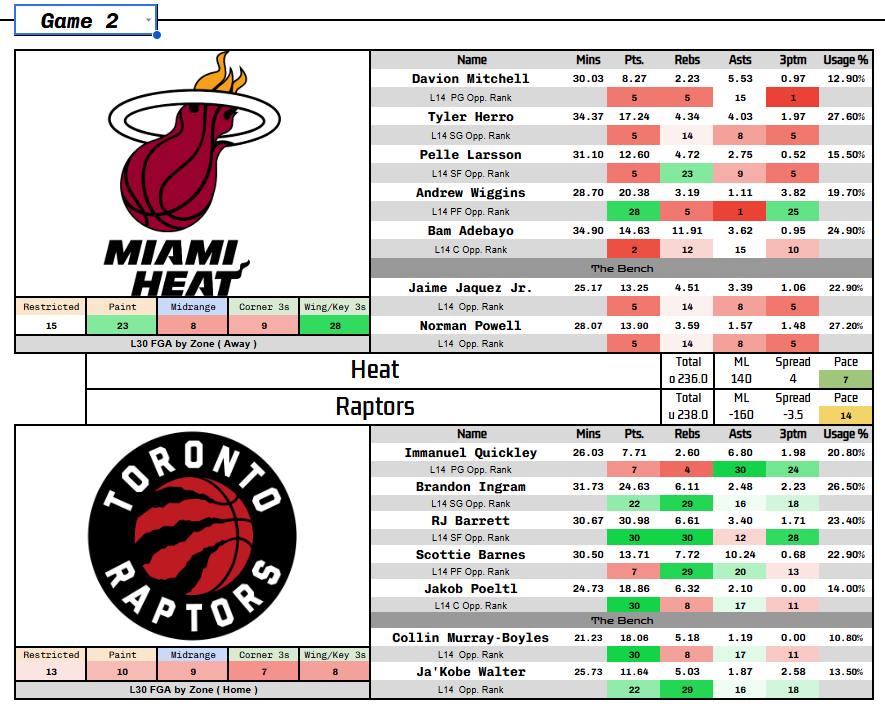 ProxiProps's tweet photo. Miami @ Toronto Full game projections and matchups! https://t.co/UiTpILSVE3