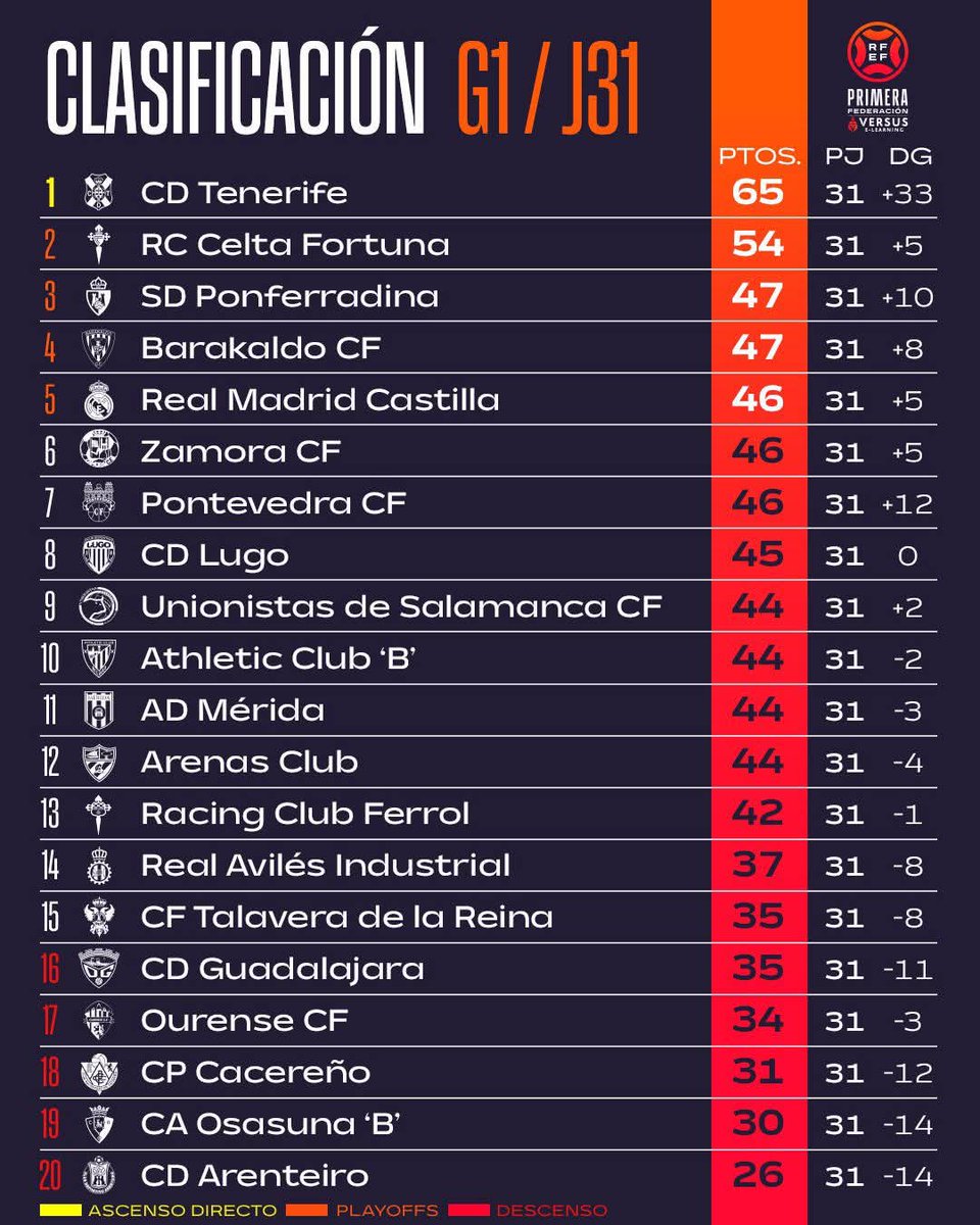 Con el partido disputado ayer ahora son 9 lo equipos que lucharan con la <a href="/SDP_1922/">SD Ponferradina SAD</a> ,por los puestos de playoff, 10 equipos en 3 ptos. 7 partidos de locura, con muchos enfrentamientos directos.
Harán falta 12 ptos 
#somosbercianos