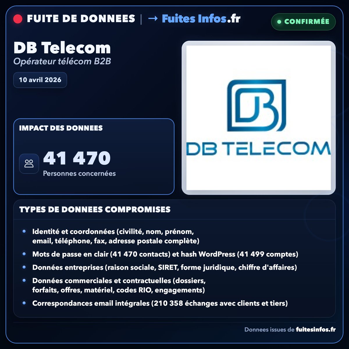 🚨 FUITES INFOS | Fuite de données chez DB Telecom (<a href="/orange/">Orange</a>  / Or-Tel)

Un acteur malveillant a mis en vente le 8 avril la base de données complète de DB Telecom, opérateur et intégrateur en téléphonie IP basé à Marseille.

👉41 470 clients sont directement concernés.

Le dump de
