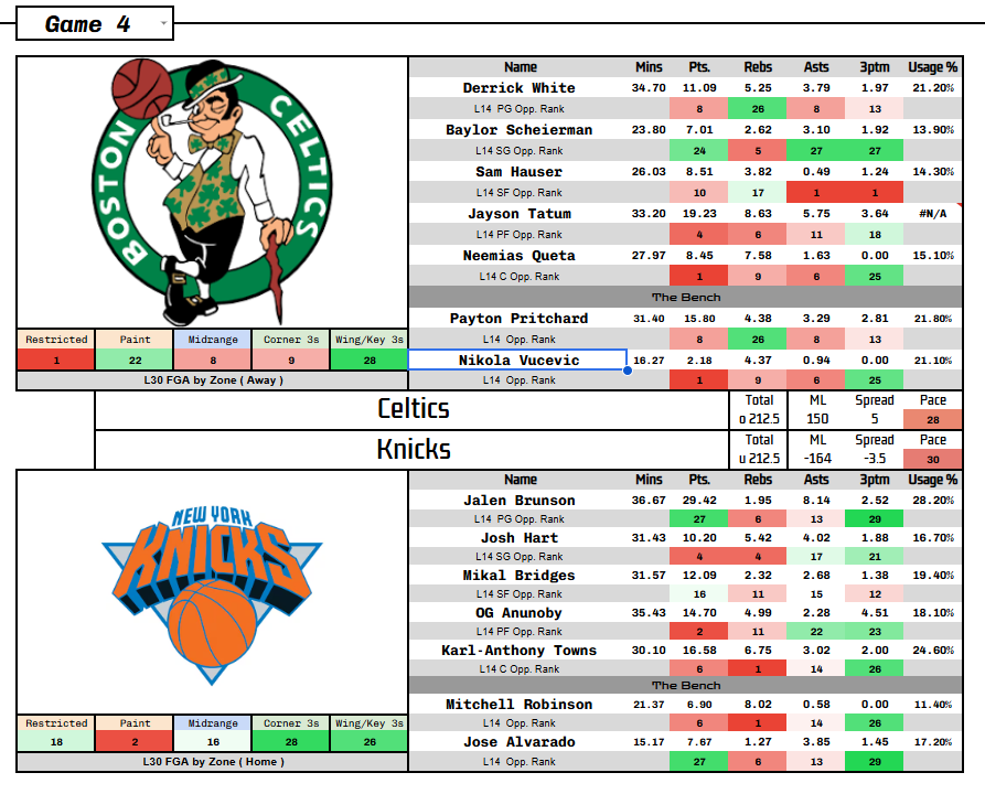 ProxiProps's tweet photo. Other Meaningful games for 4/9 🍇 Projections and Sheets🐼💍

Tatum out for blood today he has to, Brunson gon get his. Bron TD Alert 🦴

#Luka #pickoftheday #cashed #lotto #SGA #fanduel #draftkings📷📷📷  #paulgeorge #PrizePicks #UnderdogFantasy #Michigan #Rushing #Lamar #Hurley https://t.co/Rk6azbzXXa