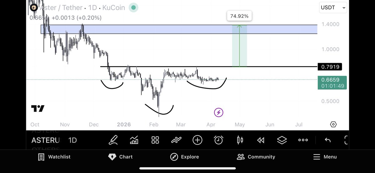 CG_trades_'s tweet image. on daily TF $ASTER is in a sideways range since 19 days between 0.685$ - 0.691$ daily support area…

a daily breakout above 0.691$ is needed for a quick move to 0.763$ - 0.79$ (11% - 15% move)…

waiting for the breakout…

but if we see #ASTER chart pattern wise then it looks