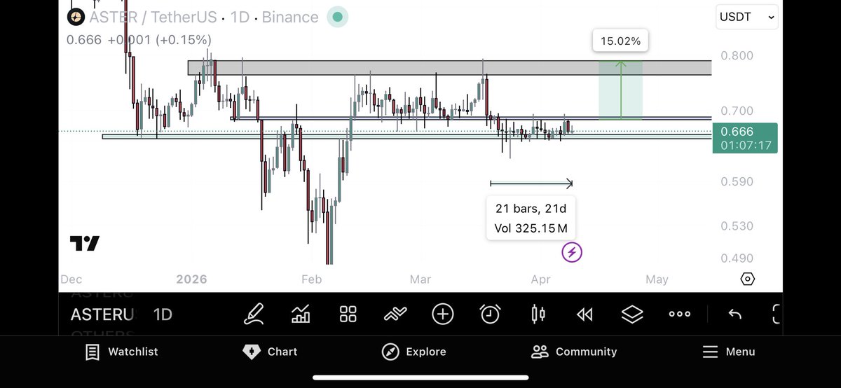 CG_trades_'s tweet image. on daily TF $ASTER is in a sideways range since 19 days between 0.685$ - 0.691$ daily support area…

a daily breakout above 0.691$ is needed for a quick move to 0.763$ - 0.79$ (11% - 15% move)…

waiting for the breakout…

but if we see #ASTER chart pattern wise then it looks