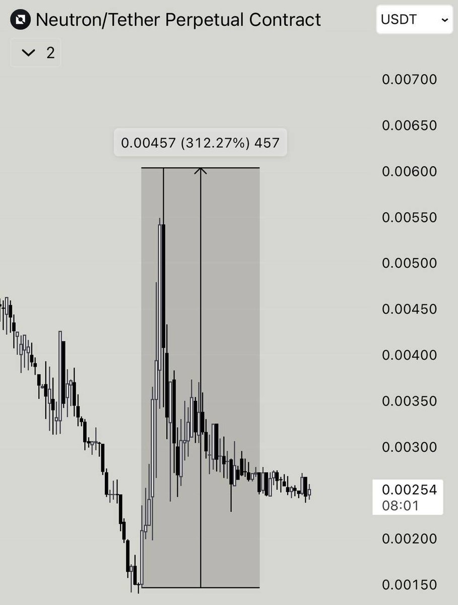 EricChals45847's tweet photo. $NTRN delisted from Binance last week and pumped +300% 

So i longed $FUN , waiting for scam pump before delisted.
https://t.co/o6OS3DNCvv https://t.co/DxvagdPfuF