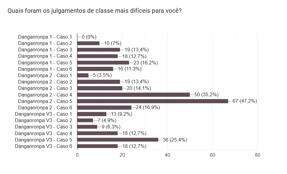 #danganronpa

E agora os julgamentos de classe considerados mais difíceis