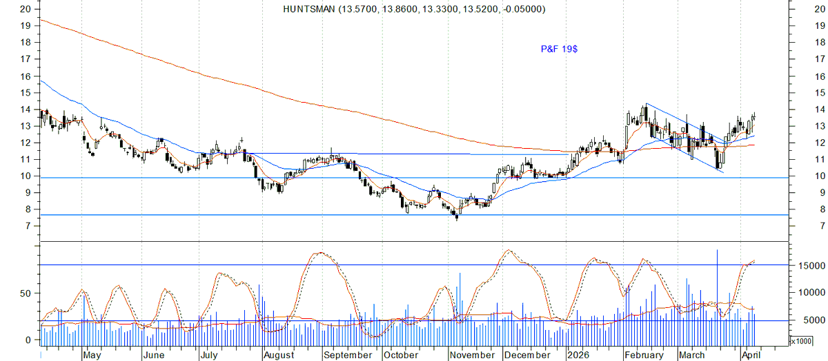trend_bullish's tweet photo. $HUN TP 19$ https://t.co/eIMVWiRvsM
