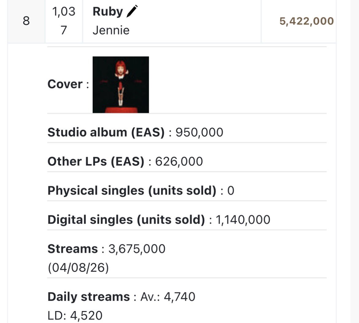 JENNIE’s “Ruby” has surpassed 5.4
million units sold worldwide.

It’s the best selling album by an Asian act globally in 2025