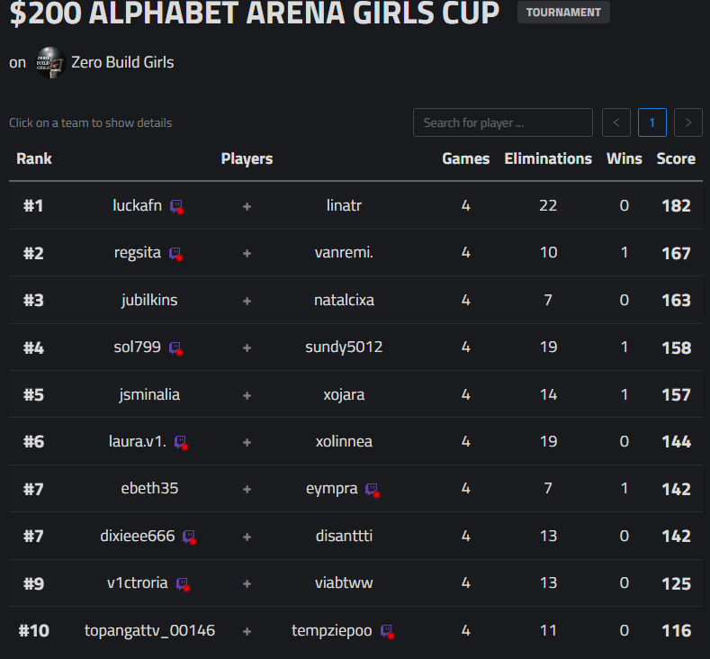 tempziee's tweet photo. 10th with @TopangaTTV in the ABC Cup!! We go next. https://t.co/CJJVd5Ek3s
