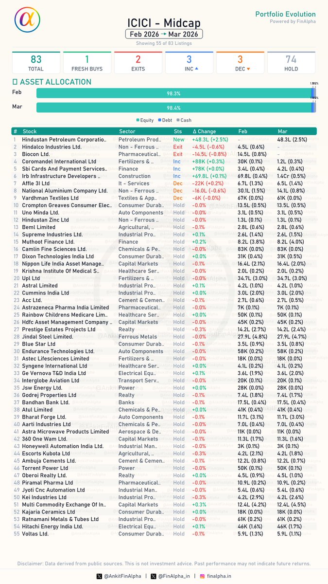AnkitFinAlpha's tweet image. #ICICI Midcap Portfolio Update (Mar 2026) 📊

ICICI Midcap, currently the 1Y performance leader in its category with a +28.65% return. Changes out : 

🟢 1 Fresh Buy
(Hindustan Petroleum Corporation Ltd.)

🔴 2 Full Exits
📉 Hindalco Industries Ltd, Biocon Ltd.

📈 3 Increase in