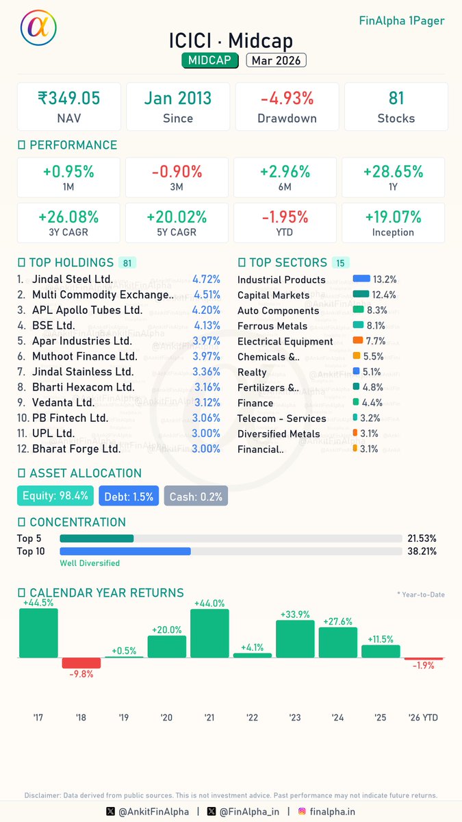 AnkitFinAlpha's tweet image. #ICICI Midcap Portfolio Update (Mar 2026) 📊

ICICI Midcap, currently the 1Y performance leader in its category with a +28.65% return. Changes out : 

🟢 1 Fresh Buy
(Hindustan Petroleum Corporation Ltd.)

🔴 2 Full Exits
📉 Hindalco Industries Ltd, Biocon Ltd.

📈 3 Increase in