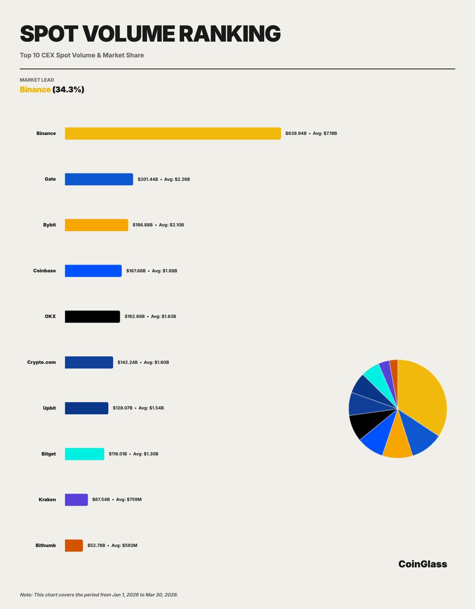 AltcoinDaily's tweet image. BREAKING: #Binance is #1 Across Every Key Metric per CoinGlass 2026 Q1 Market Share Report

🔸#1 spot trading - 34.3% share ($640B)
🔸#1 derivatives - 34.9% share ($4.9T)
🔸#1 OI - 29.9% dominance
🔸Deepest BTC/ETH liquidity #crypto
🔸Holds a massive 73.5% share of user assets